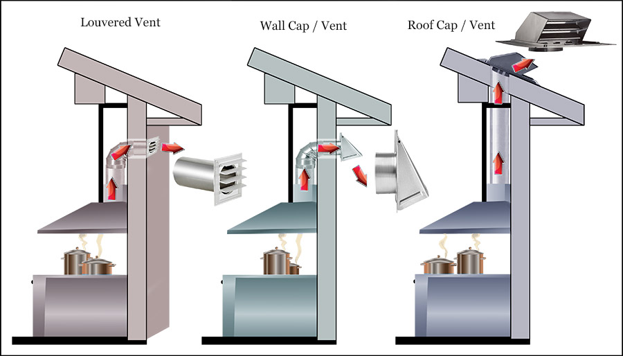 Exhaust Vents Kitchen Wall Roof Caps Illustration